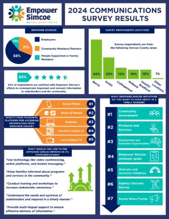 Survey results infographic